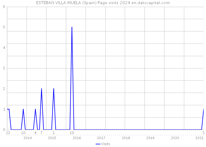 ESTEBAN VILLA MUELA (Spain) Page visits 2024 
