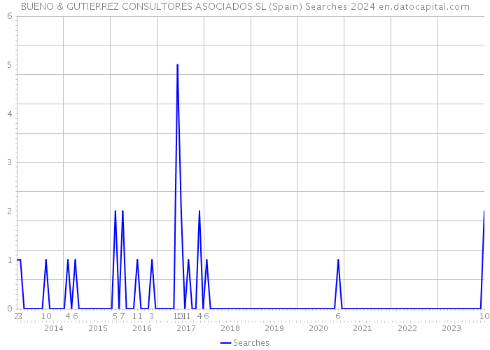 BUENO & GUTIERREZ CONSULTORES ASOCIADOS SL (Spain) Searches 2024 