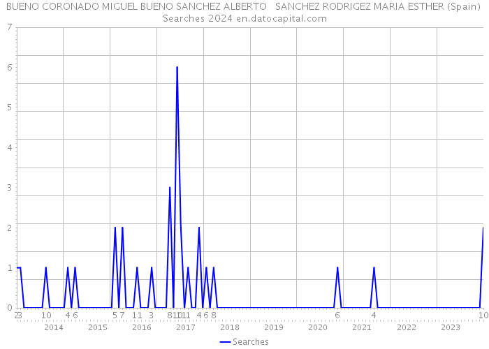 BUENO CORONADO MIGUEL BUENO SANCHEZ ALBERTO SANCHEZ RODRIGEZ MARIA ESTHER (Spain) Searches 2024 