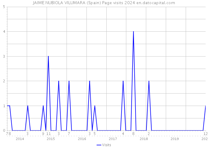 JAIME NUBIOLA VILUMARA (Spain) Page visits 2024 