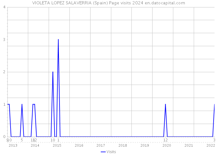 VIOLETA LOPEZ SALAVERRIA (Spain) Page visits 2024 