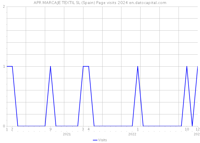 APR MARCAJE TEXTIL SL (Spain) Page visits 2024 