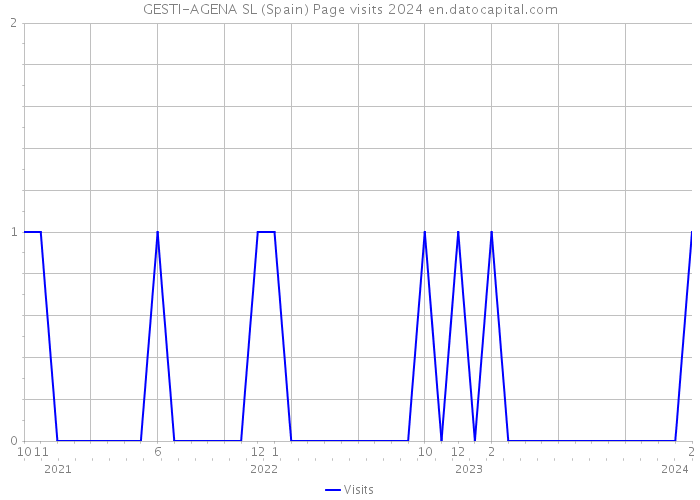 GESTI-AGENA SL (Spain) Page visits 2024 
