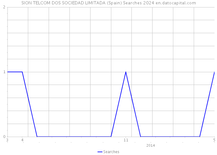 SION TELCOM DOS SOCIEDAD LIMITADA (Spain) Searches 2024 
