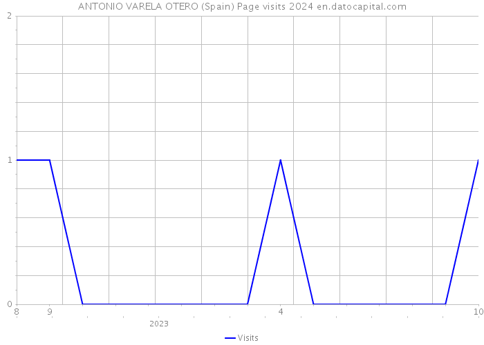 ANTONIO VARELA OTERO (Spain) Page visits 2024 