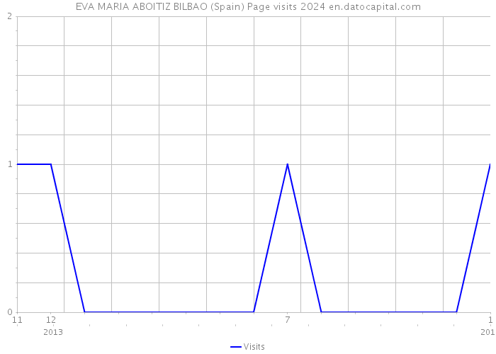 EVA MARIA ABOITIZ BILBAO (Spain) Page visits 2024 