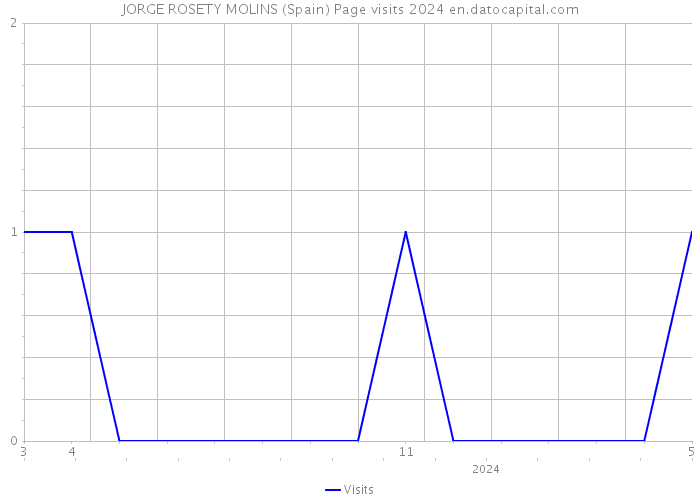 JORGE ROSETY MOLINS (Spain) Page visits 2024 
