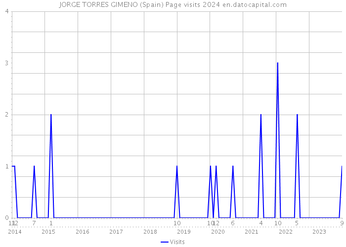 JORGE TORRES GIMENO (Spain) Page visits 2024 