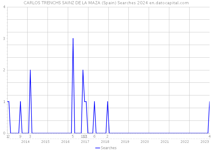 CARLOS TRENCHS SAINZ DE LA MAZA (Spain) Searches 2024 