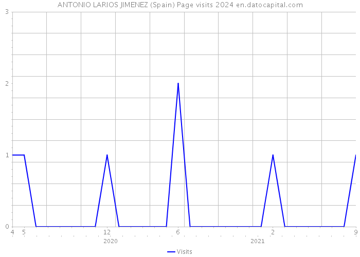 ANTONIO LARIOS JIMENEZ (Spain) Page visits 2024 