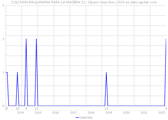 COLCHON MAQUINARIA PARA LA MADERA S.L. (Spain) Searches 2024 