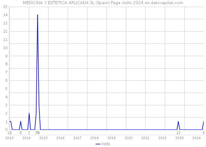 MEDICINA Y ESTETICA APLICADA SL (Spain) Page visits 2024 
