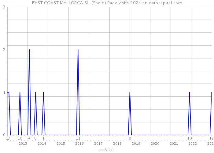 EAST COAST MALLORCA SL. (Spain) Page visits 2024 