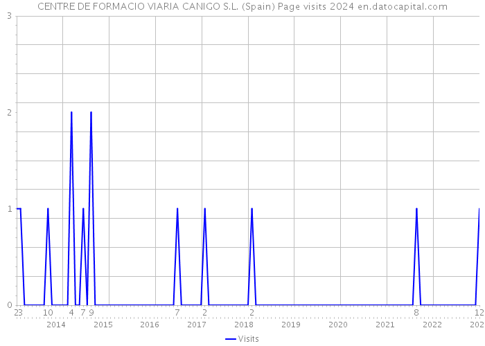 CENTRE DE FORMACIO VIARIA CANIGO S.L. (Spain) Page visits 2024 