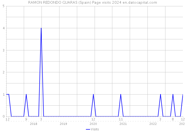 RAMON REDONDO GUARAS (Spain) Page visits 2024 