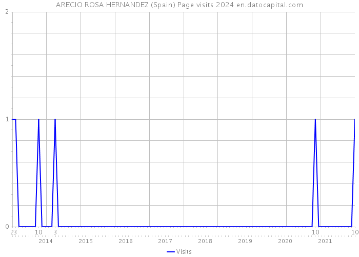ARECIO ROSA HERNANDEZ (Spain) Page visits 2024 