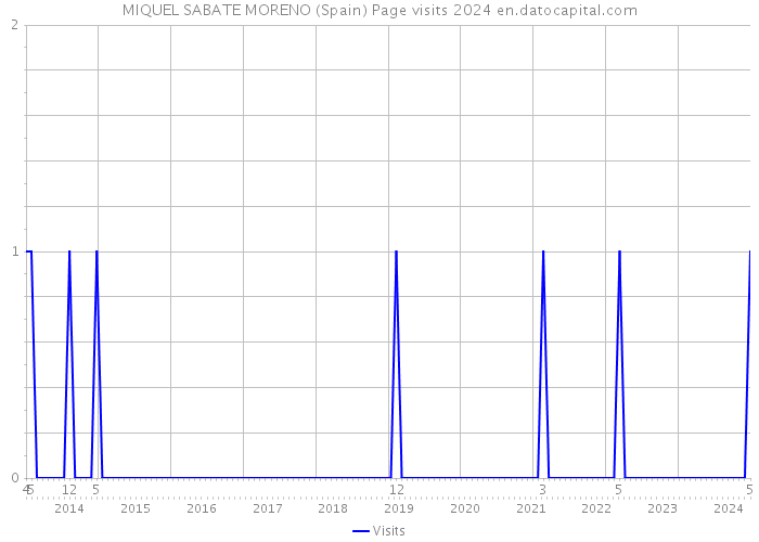 MIQUEL SABATE MORENO (Spain) Page visits 2024 