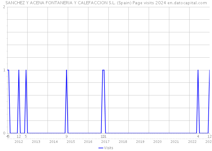 SANCHEZ Y ACENA FONTANERIA Y CALEFACCION S.L. (Spain) Page visits 2024 