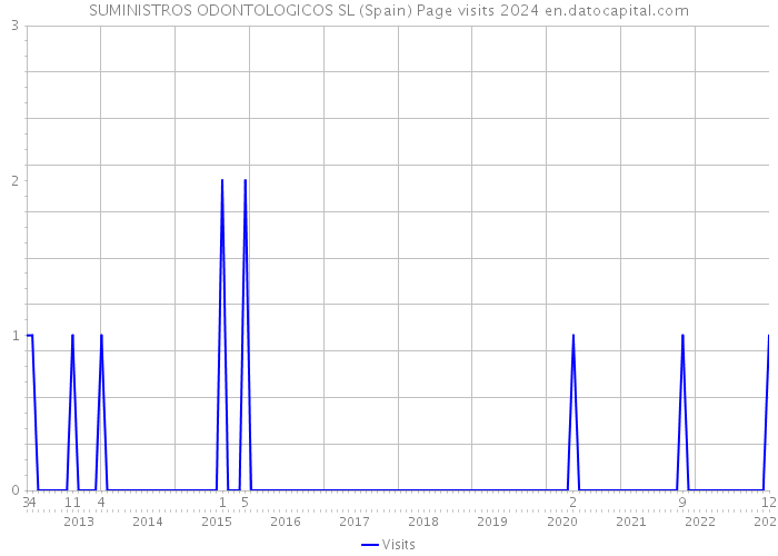 SUMINISTROS ODONTOLOGICOS SL (Spain) Page visits 2024 