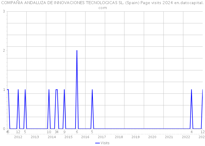 COMPAÑIA ANDALUZA DE INNOVACIONES TECNOLOGICAS SL. (Spain) Page visits 2024 
