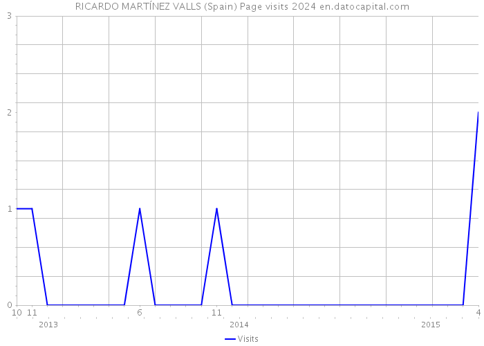 RICARDO MARTÍNEZ VALLS (Spain) Page visits 2024 