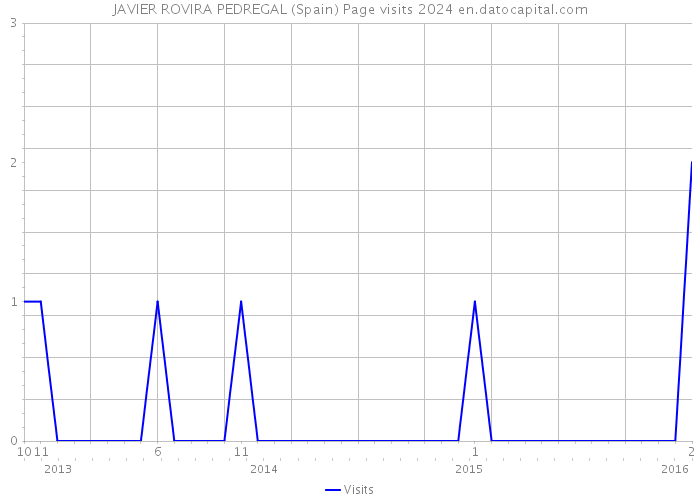 JAVIER ROVIRA PEDREGAL (Spain) Page visits 2024 