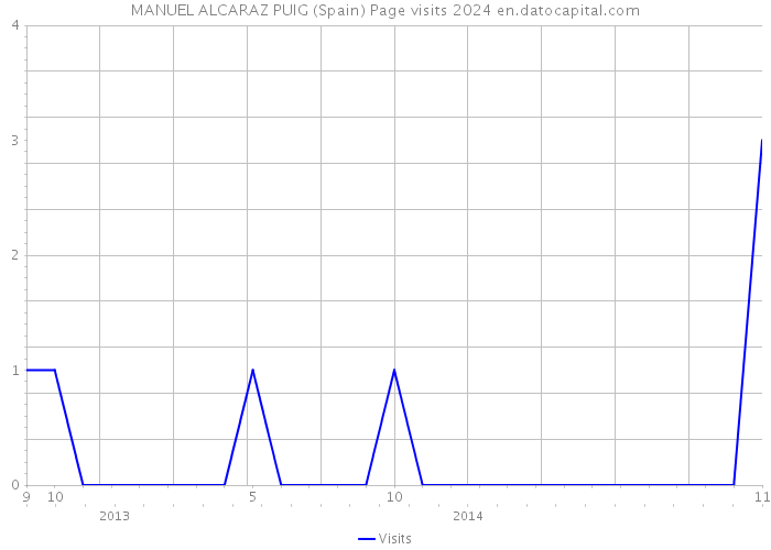 MANUEL ALCARAZ PUIG (Spain) Page visits 2024 