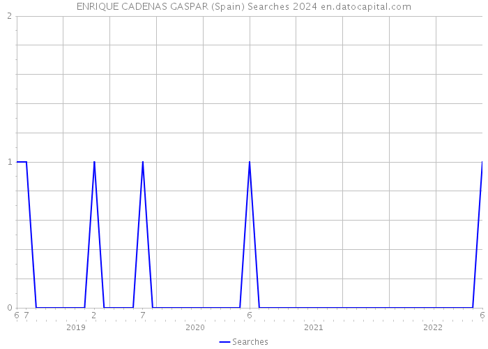ENRIQUE CADENAS GASPAR (Spain) Searches 2024 