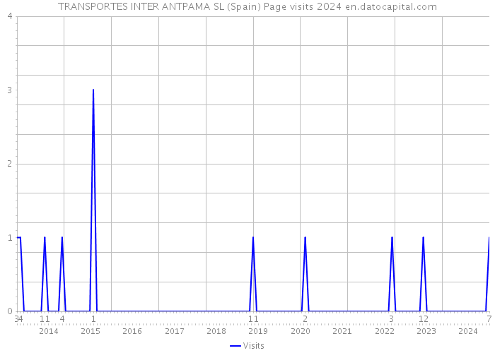 TRANSPORTES INTER ANTPAMA SL (Spain) Page visits 2024 