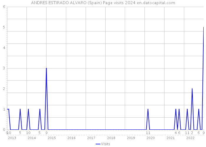 ANDRES ESTIRADO ALVARO (Spain) Page visits 2024 