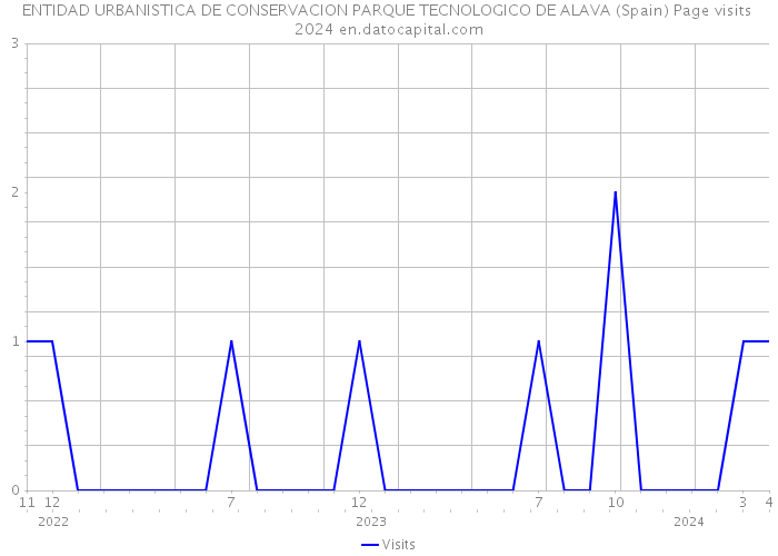ENTIDAD URBANISTICA DE CONSERVACION PARQUE TECNOLOGICO DE ALAVA (Spain) Page visits 2024 