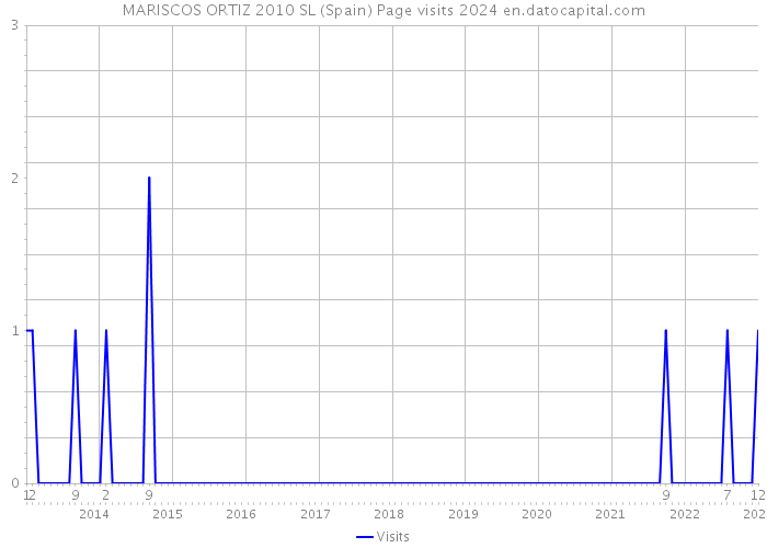 MARISCOS ORTIZ 2010 SL (Spain) Page visits 2024 