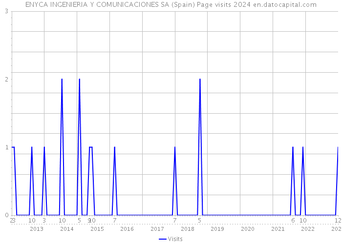 ENYCA INGENIERIA Y COMUNICACIONES SA (Spain) Page visits 2024 