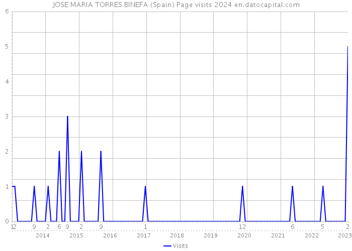 JOSE MARIA TORRES BINEFA (Spain) Page visits 2024 