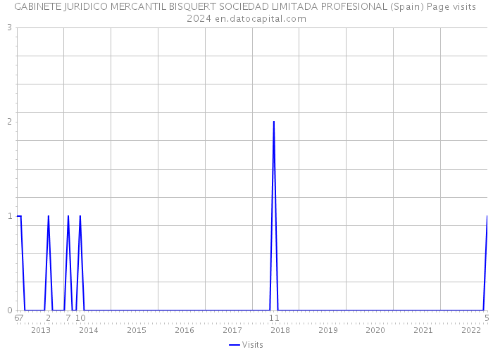 GABINETE JURIDICO MERCANTIL BISQUERT SOCIEDAD LIMITADA PROFESIONAL (Spain) Page visits 2024 