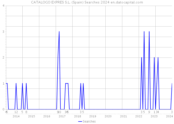 CATALOGO EXPRES S.L. (Spain) Searches 2024 