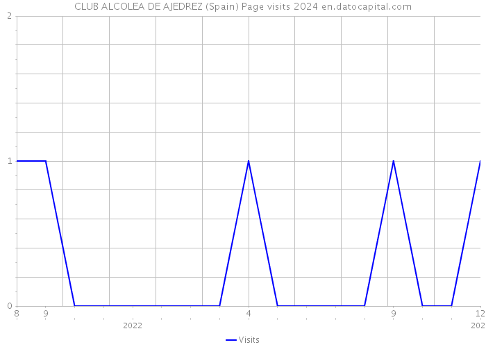 CLUB ALCOLEA DE AJEDREZ (Spain) Page visits 2024 