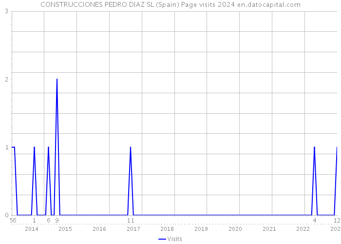 CONSTRUCCIONES PEDRO DIAZ SL (Spain) Page visits 2024 