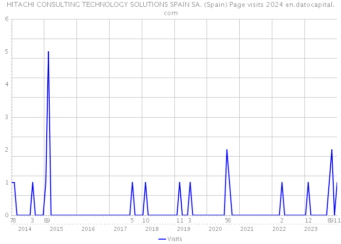 HITACHI CONSULTING TECHNOLOGY SOLUTIONS SPAIN SA. (Spain) Page visits 2024 