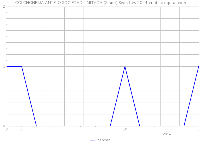 COLCHONERIA ANTELO SOCIEDAD LIMITADA (Spain) Searches 2024 