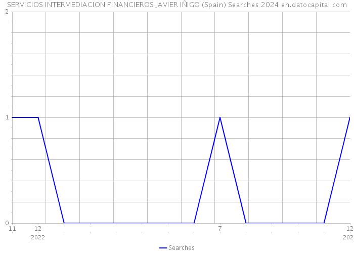 SERVICIOS INTERMEDIACION FINANCIEROS JAVIER IÑIGO (Spain) Searches 2024 