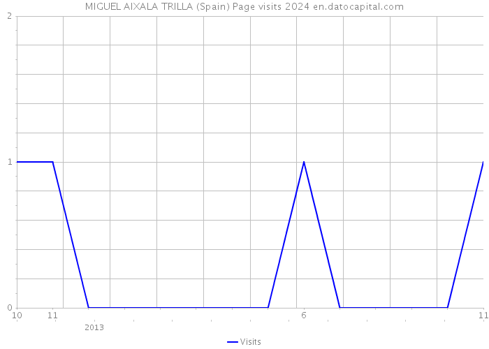 MIGUEL AIXALA TRILLA (Spain) Page visits 2024 