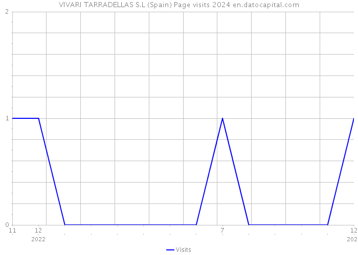 VIVARI TARRADELLAS S.L (Spain) Page visits 2024 