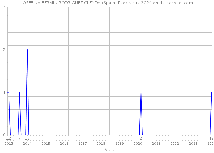 JOSEFINA FERMIN RODRIGUEZ GLENDA (Spain) Page visits 2024 