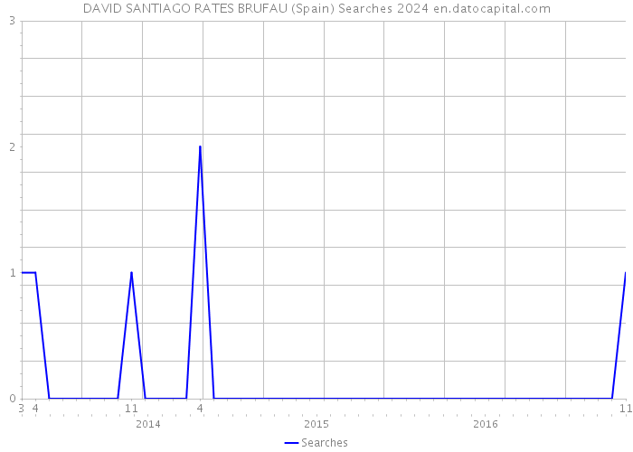 DAVID SANTIAGO RATES BRUFAU (Spain) Searches 2024 