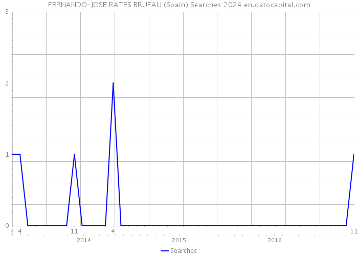 FERNANDO-JOSE RATES BRUFAU (Spain) Searches 2024 