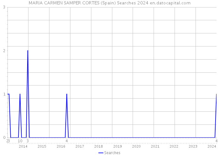 MARIA CARMEN SAMPER CORTES (Spain) Searches 2024 