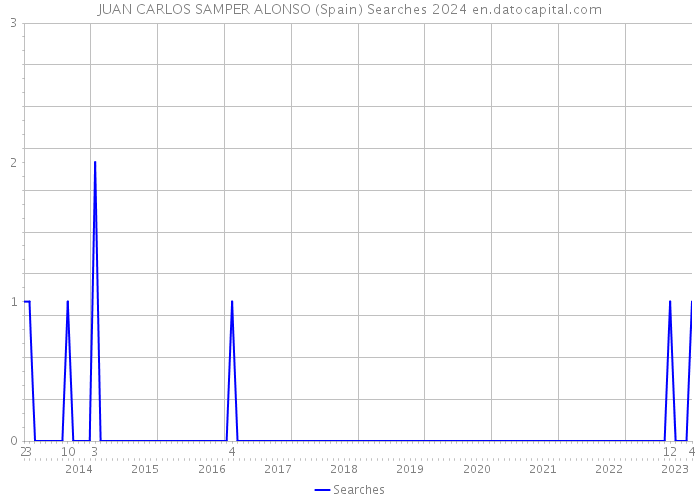 JUAN CARLOS SAMPER ALONSO (Spain) Searches 2024 