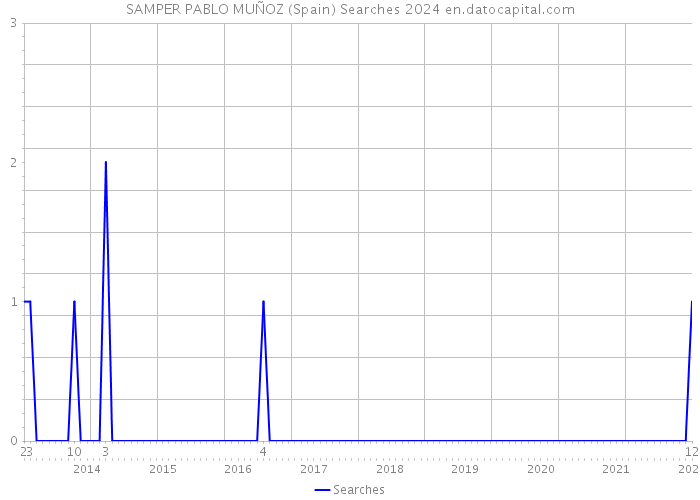 SAMPER PABLO MUÑOZ (Spain) Searches 2024 