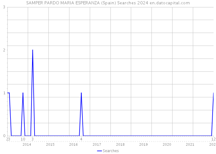 SAMPER PARDO MARIA ESPERANZA (Spain) Searches 2024 